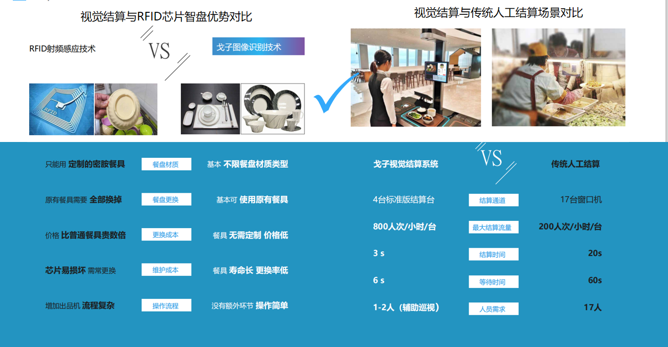 戈子視覺(jué)結(jié)算系統(tǒng)的配套智能硬件相比其他有哪些進(jìn)步？