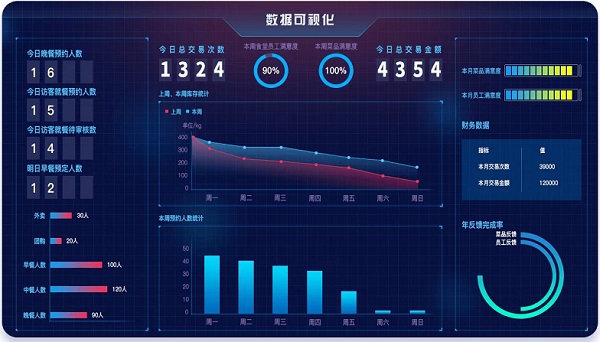 戈子科技智慧食堂智在哪幾個方面？