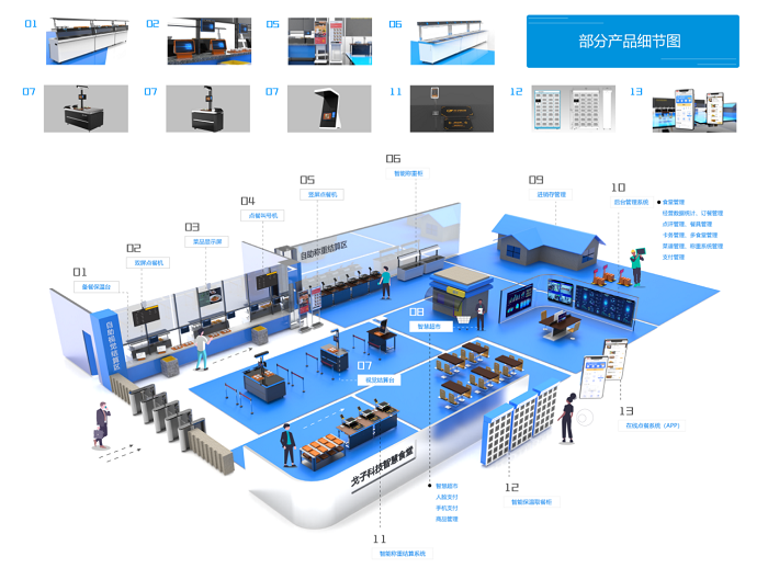 智慧食堂系統(tǒng)解決企業(yè)管理不到位的問題