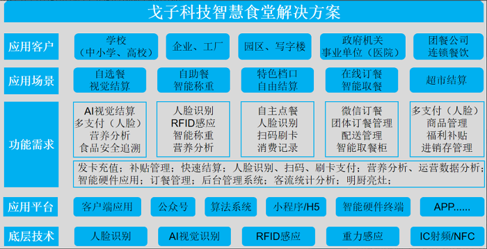 智慧食堂刷臉支付系統(tǒng)怎么開通？