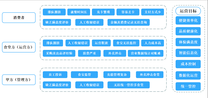 智慧食堂建設(shè)能夠改變傳統(tǒng)食堂的哪些問題？