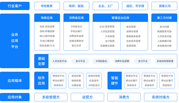 戈子科技智慧食堂方案賦能食堂商戶智能經(jīng)營，快速結(jié)算！