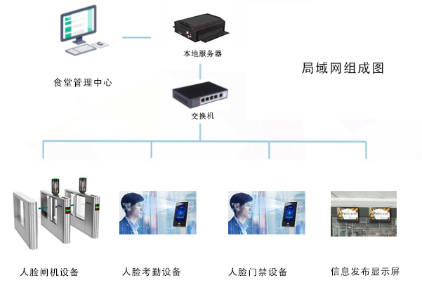 應(yīng)用在食堂消費的一卡通還可以應(yīng)用在哪些方面呢？