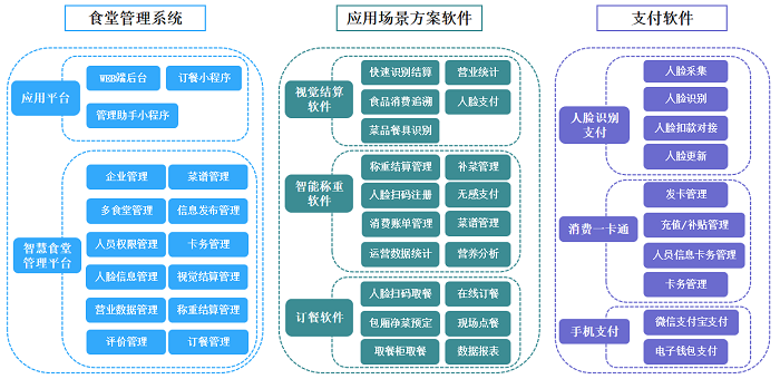 醫(yī)院數字化食堂全場景解決方案