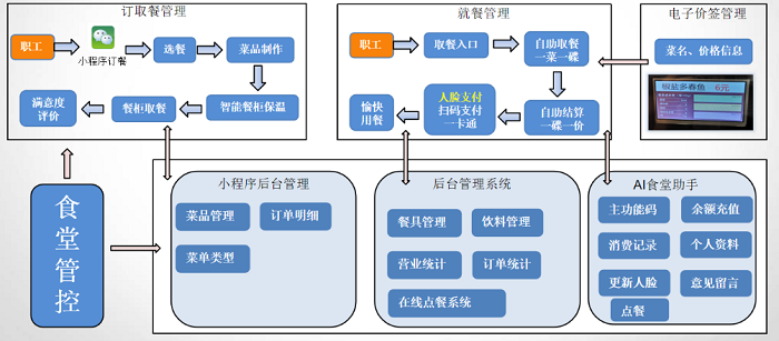 醫(yī)院數字化食堂全場景解決方案