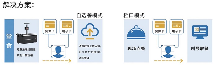 智慧食堂訂餐模式如何解決就餐難問(wèn)題