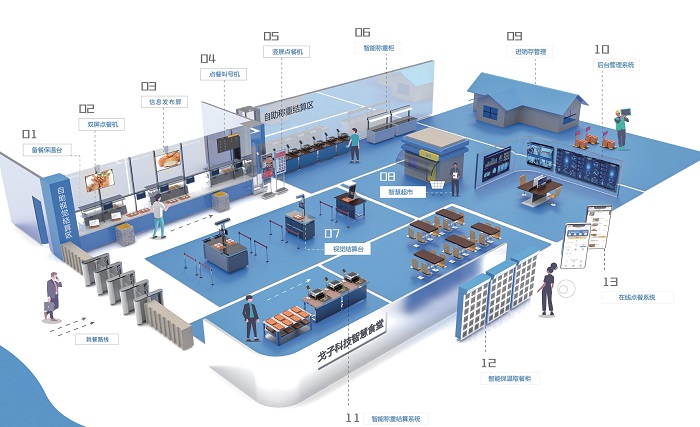 智慧食堂系統(tǒng)的功能是怎么樣的？