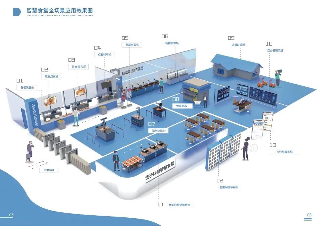 智慧食堂全場(chǎng)景解決方案