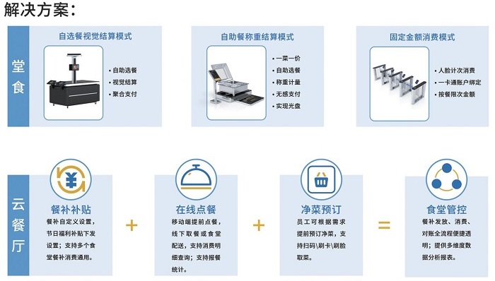 智慧食堂就餐模式